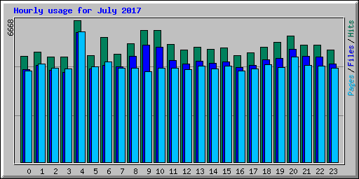 Hourly usage for July 2017