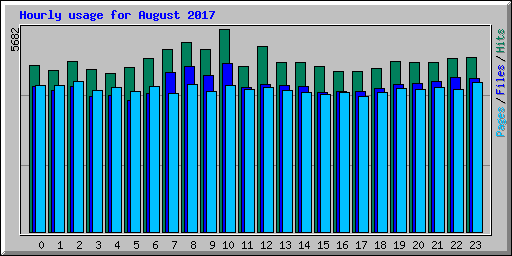 Hourly usage for August 2017