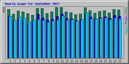 Hourly usage for September 2017