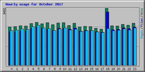 Hourly usage for October 2017