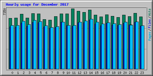 Hourly usage for December 2017