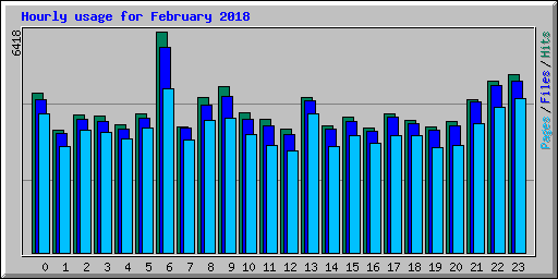 Hourly usage for February 2018