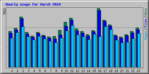 Hourly usage for March 2018