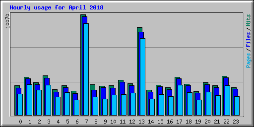 Hourly usage for April 2018