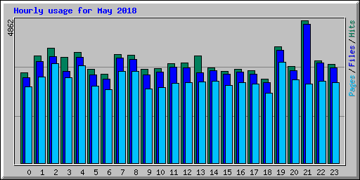 Hourly usage for May 2018