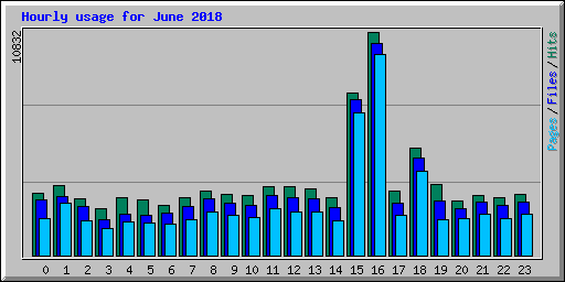 Hourly usage for June 2018
