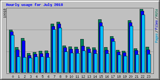 Hourly usage for July 2018