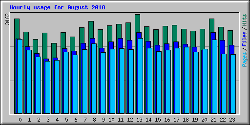 Hourly usage for August 2018
