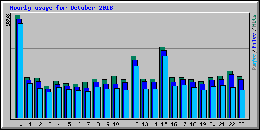 Hourly usage for October 2018