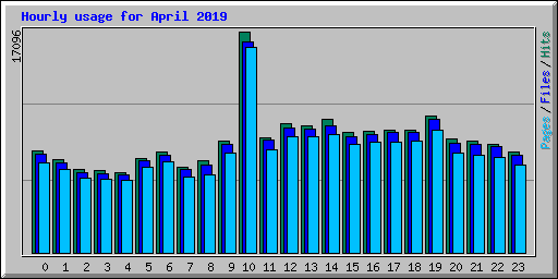 Hourly usage for April 2019
