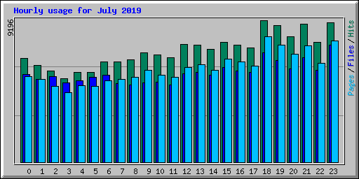 Hourly usage for July 2019