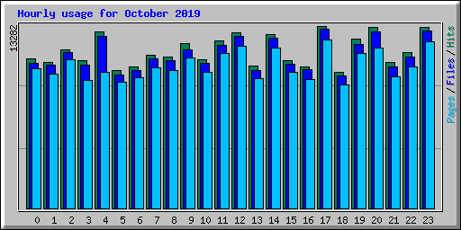 Hourly usage for October 2019