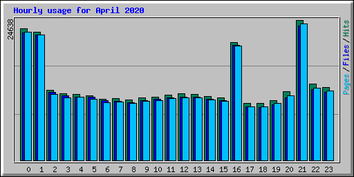 Hourly usage for April 2020