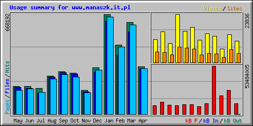 Usage summary for www.manaszk.it.pl